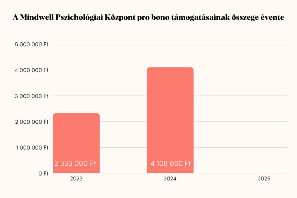 A Mindwell Pszichológiai Központ pro bono támogatásainak összege évente