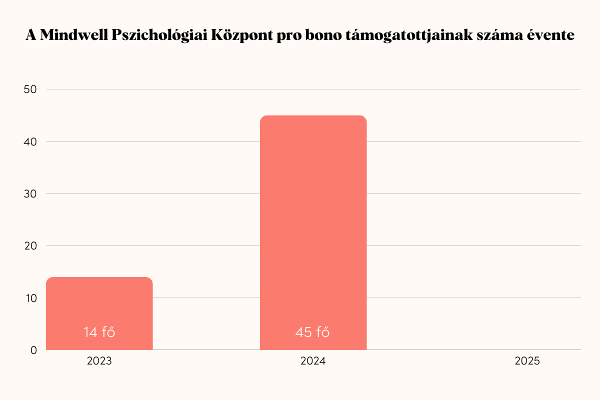 A Mindwell Pszichológiai Központ pro bono támogatottjainak száma évente július