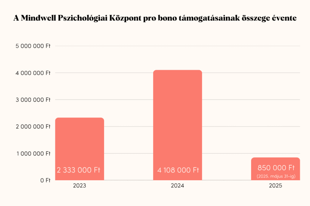 A Mindwell Pszichológiai Központ pro bono támogatásainak összege évente