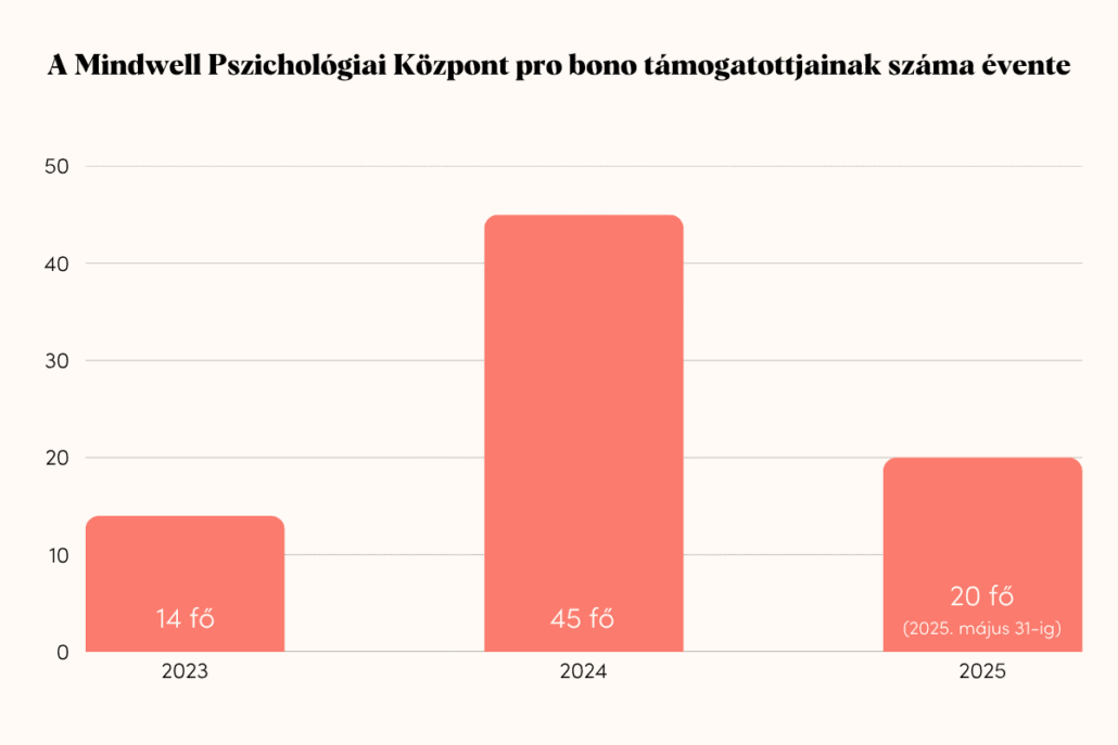 A Mindwell Pszichológiai Központ pro bono támogatottjainak száma évente július