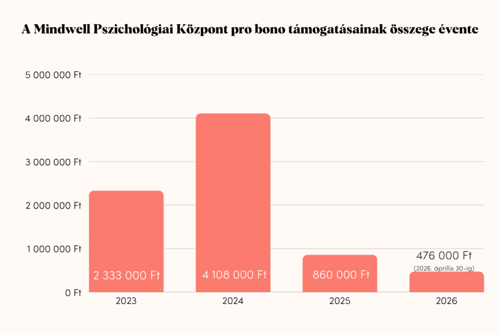 A Mindwell Pszichológiai Központ pro bono támogatásainak összege évente