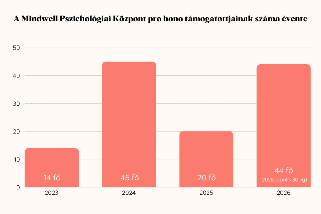 A Mindwell Pszichológiai Központ pro bono támogatottjainak száma évente július